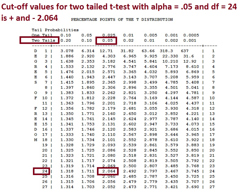 One Sample T Test Hypothesis Test By Hand Learn Math And Stats With Dr G